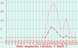 Courbe de la force du vent pour Lamballe (22)