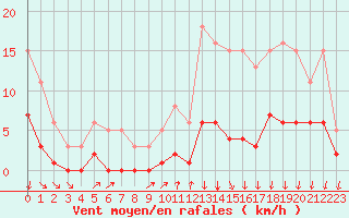 Courbe de la force du vent pour Avila - La Colilla (Esp)