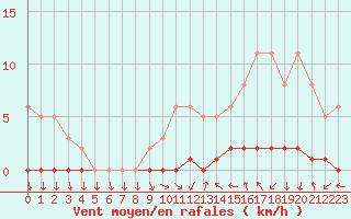 Courbe de la force du vent pour Sisteron (04)