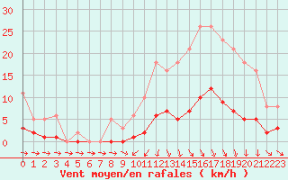 Courbe de la force du vent pour Frontenay (79)