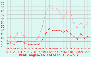 Courbe de la force du vent pour Narbonne-Ouest (11)