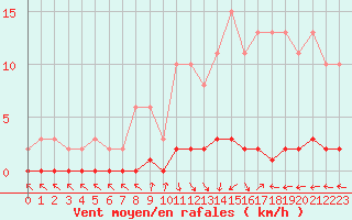 Courbe de la force du vent pour Cerisiers (89)
