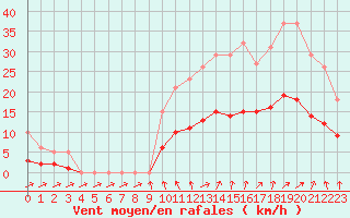 Courbe de la force du vent pour La Chapelle-Montreuil (86)