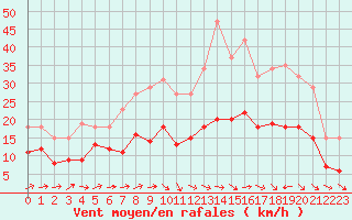 Courbe de la force du vent pour Valleroy (54)