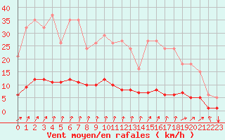 Courbe de la force du vent pour Tthieu (40)