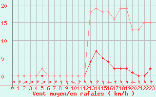 Courbe de la force du vent pour Renwez (08)