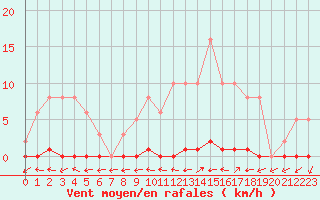 Courbe de la force du vent pour Herbault (41)