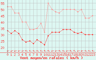 Courbe de la force du vent pour Saint-Michel-Mont-Mercure (85)