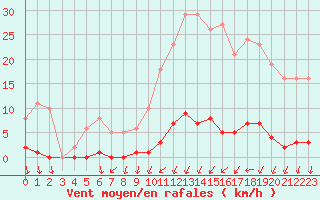 Courbe de la force du vent pour Mouilleron-le-Captif (85)