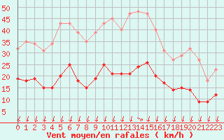 Courbe de la force du vent pour Saint-Nazaire-d
