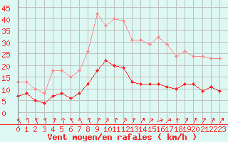 Courbe de la force du vent pour Saint-Igneuc (22)