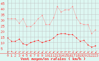 Courbe de la force du vent pour Brigueuil (16)