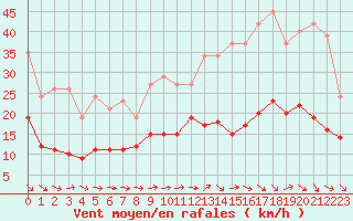 Courbe de la force du vent pour Montredon des Corbires (11)