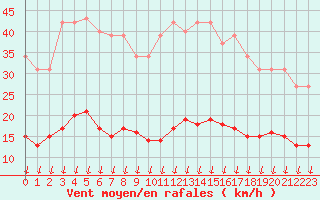Courbe de la force du vent pour Saint-Nazaire-d