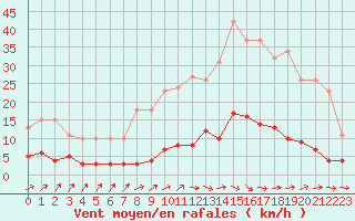 Courbe de la force du vent pour Douzens (11)