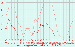 Courbe de la force du vent pour Agde (34)