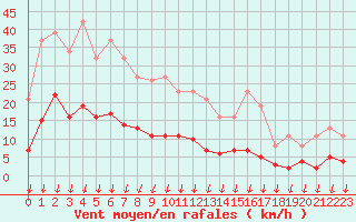 Courbe de la force du vent pour Sandillon (45)