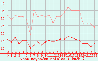 Courbe de la force du vent pour Saint-Nazaire-d