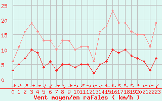 Courbe de la force du vent pour Cabestany (66)