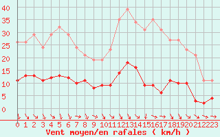 Courbe de la force du vent pour Saint-Igneuc (22)