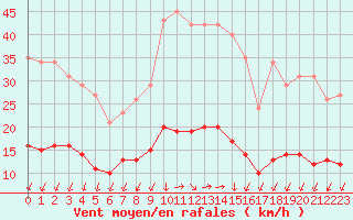 Courbe de la force du vent pour Saint-Nazaire-d