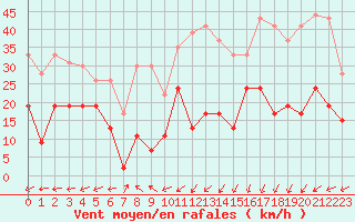 Courbe de la force du vent pour Dieppe (76)