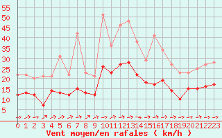 Courbe de la force du vent pour Le Bourget (93)