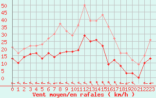 Courbe de la force du vent pour Aurillac (15)