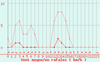 Courbe de la force du vent pour Potes / Torre del Infantado (Esp)