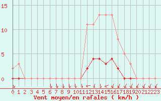 Courbe de la force du vent pour Hd-Bazouges (35)