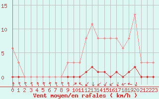 Courbe de la force du vent pour Xonrupt-Longemer (88)