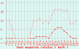 Courbe de la force du vent pour Almenches (61)