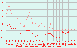 Courbe de la force du vent pour Lans-en-Vercors - Les Allires (38)