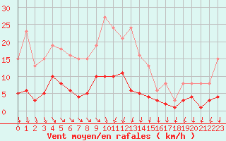 Courbe de la force du vent pour Als (30)