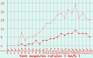 Courbe de la force du vent pour Anglars St-Flix(12)