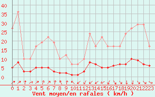 Courbe de la force du vent pour Remich (Lu)