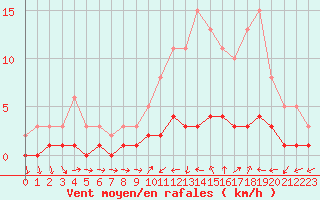 Courbe de la force du vent pour Ancey (21)