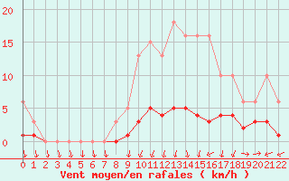 Courbe de la force du vent pour Kernascleden (56)