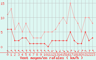 Courbe de la force du vent pour Les Pennes-Mirabeau (13)