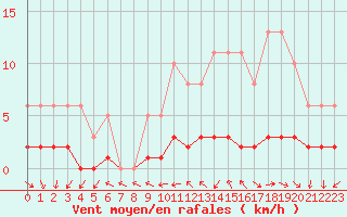 Courbe de la force du vent pour Sainte-Ouenne (79)