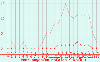 Courbe de la force du vent pour Xonrupt-Longemer (88)