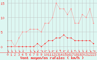 Courbe de la force du vent pour Bouligny (55)