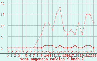 Courbe de la force du vent pour Sainte-Genevive-des-Bois (91)