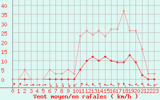 Courbe de la force du vent pour Connerr (72)