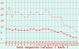 Courbe de la force du vent pour Harville (88)