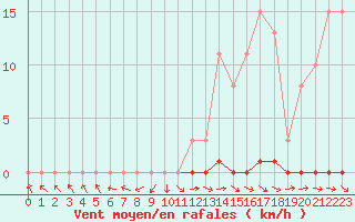 Courbe de la force du vent pour Mazres Le Massuet (09)