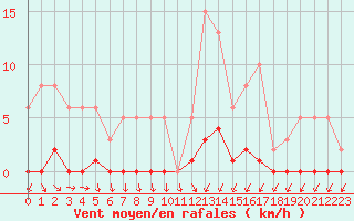 Courbe de la force du vent pour Lans-en-Vercors (38)