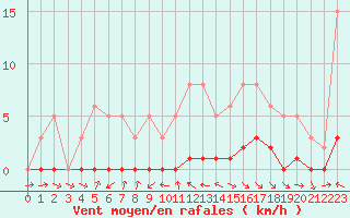 Courbe de la force du vent pour Miribel-les-Echelles (38)