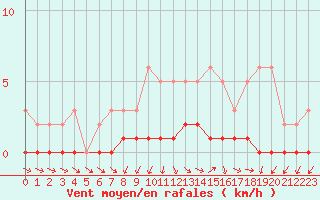 Courbe de la force du vent pour Triel-sur-Seine (78)