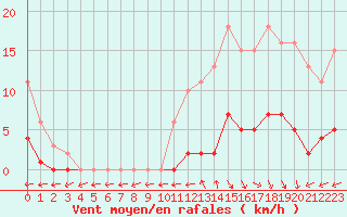 Courbe de la force du vent pour Trelly (50)